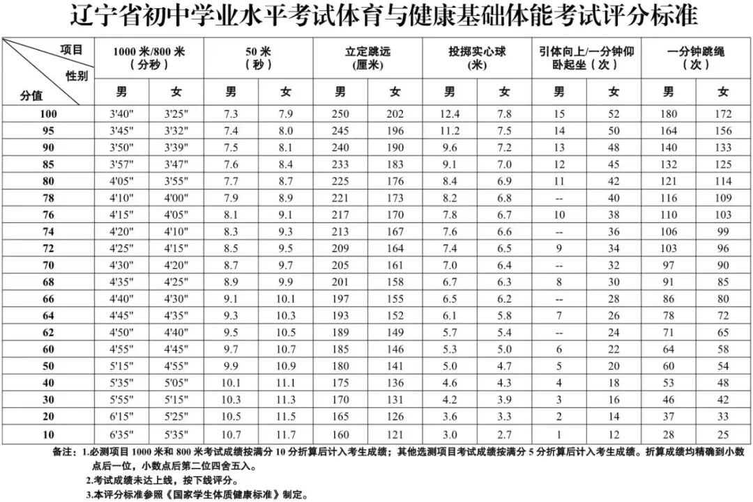 2026年遼寧中考體育考試時(shí)間安排表