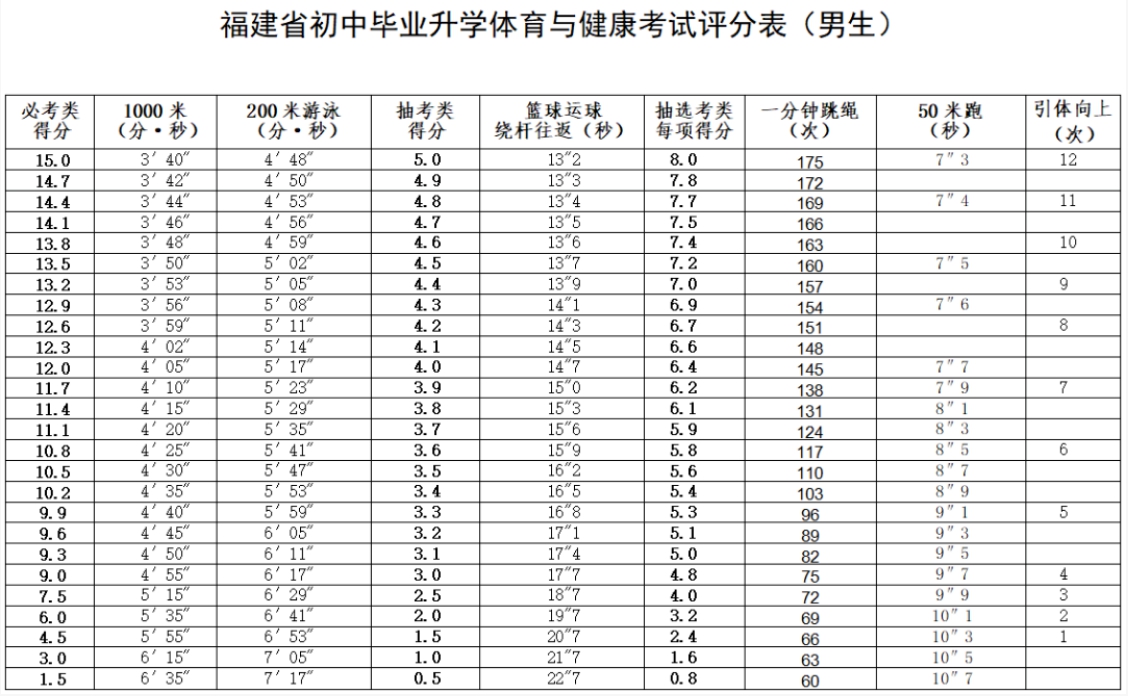 2026年福建中考體育考試時(shí)間安排表,抽選考類(lèi)項(xiàng)目有哪些?