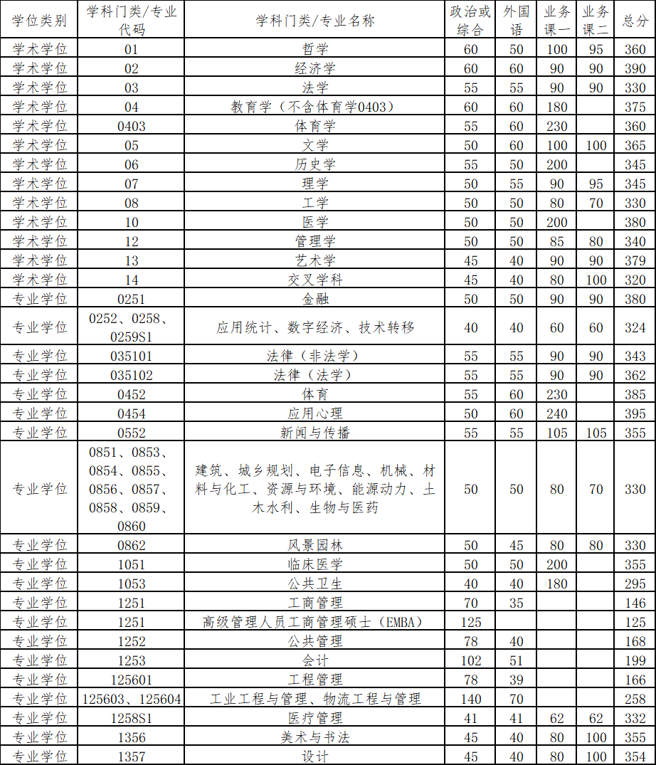 清華大學(xué)2026考研分?jǐn)?shù)線一覽表（含2025年復(fù)試線）
