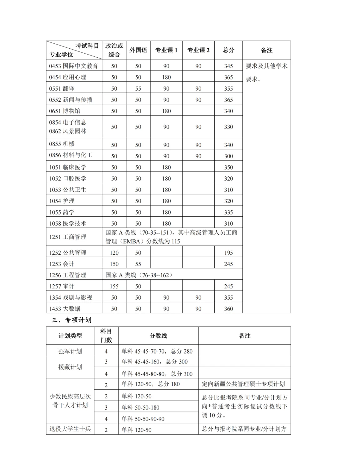 北京大學2026考研分數(shù)線一覽表（含2025年復試線）