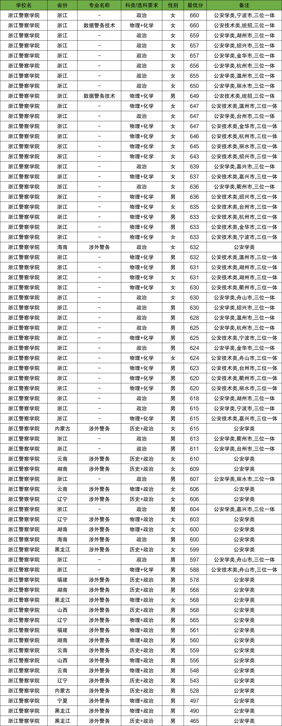 2026浙江省政法類大學排名及錄取分數(shù)線一覽表