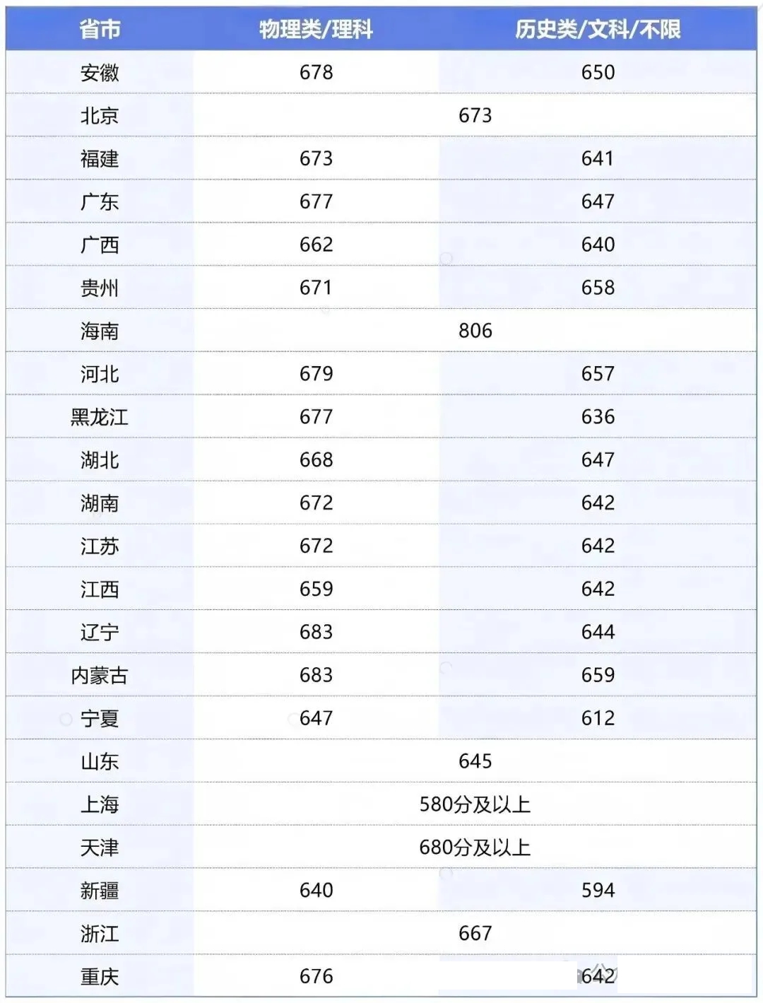 2026浙江985大學(xué)名單一覽表（附:浙江大學(xué)排名+分?jǐn)?shù)線）