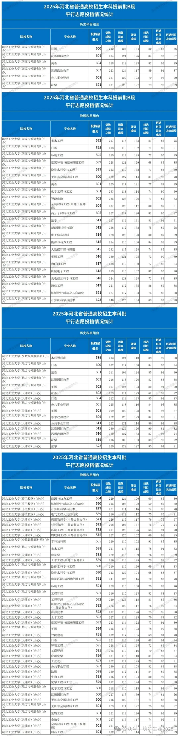 2026河北211大學(xué)有哪些,河北省211大學(xué)名單一覽表