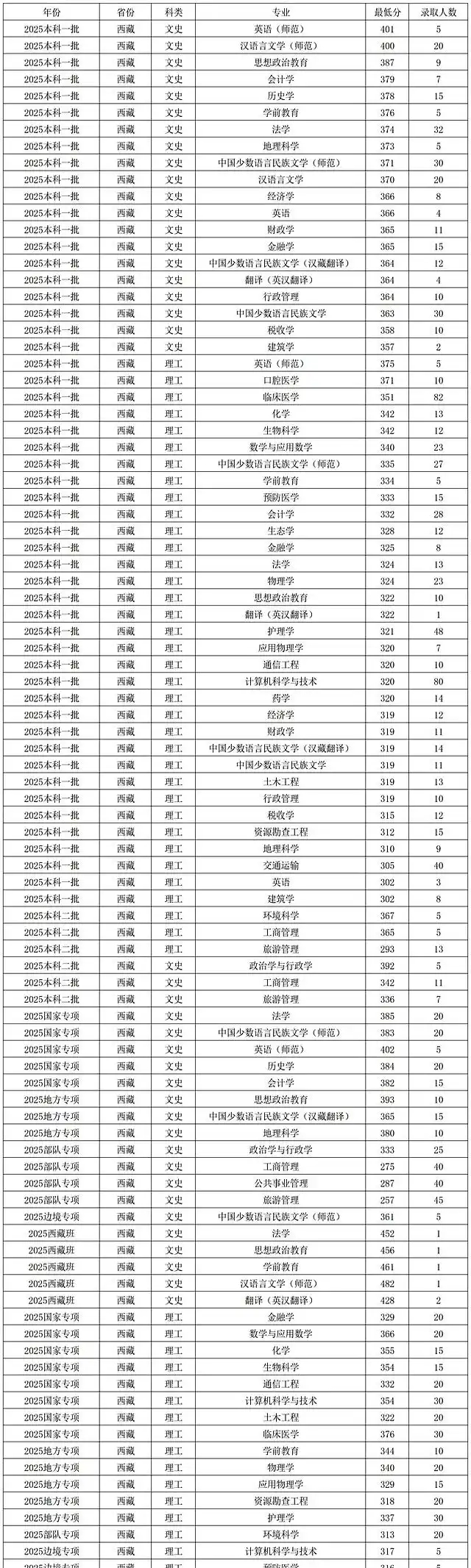 2026西藏211大學(xué)有哪些,西藏211大學(xué)名單一覽表
