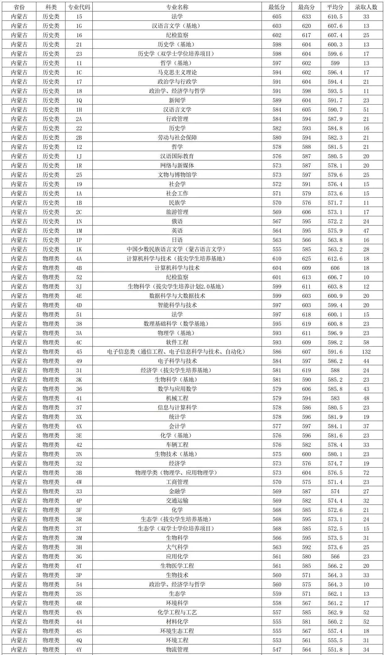 2026內(nèi)蒙古雙一流大學(xué)有幾所,具體名單一覽表（1所）