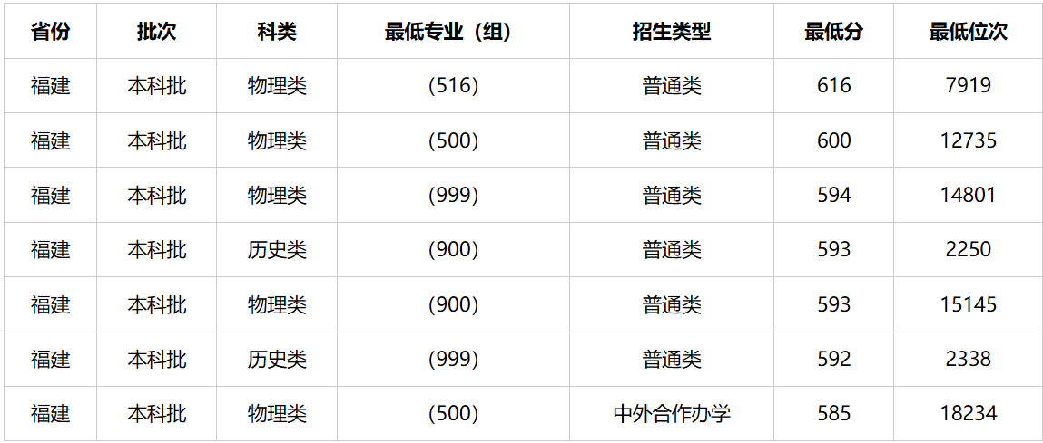 2026福州雙一流大學(xué)名單及建設(shè)學(xué)科一覽表