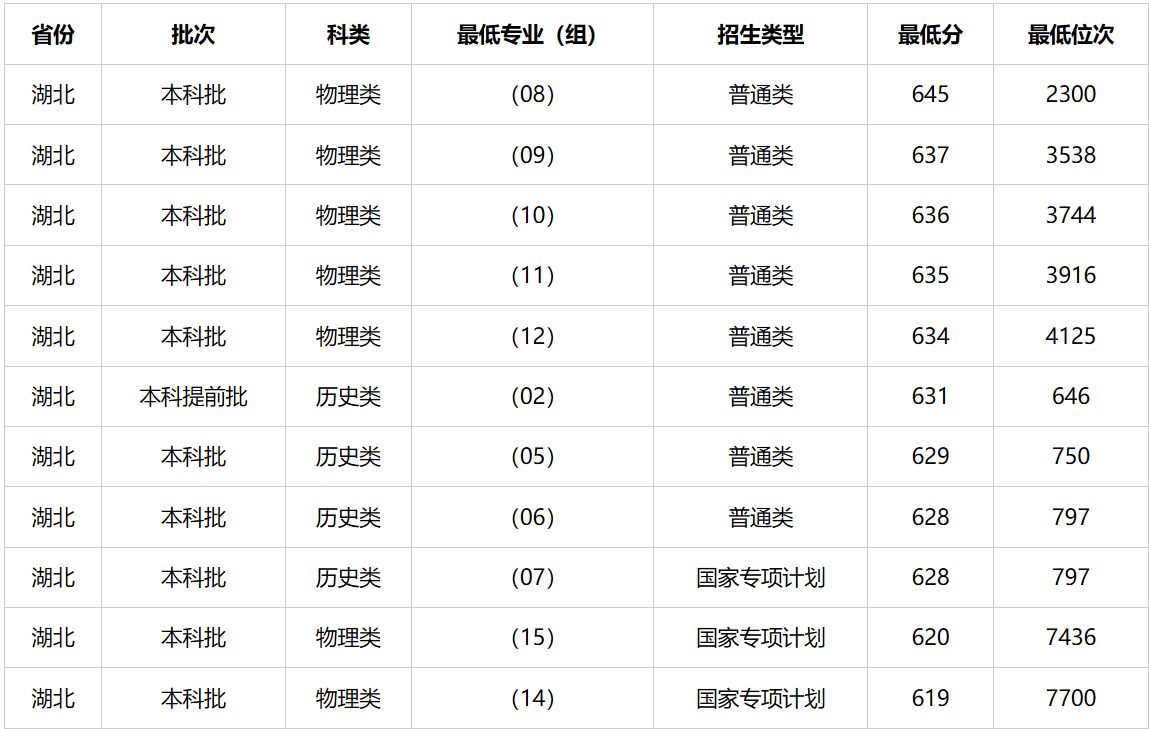 2026武漢有幾所211大學(xué),武漢市211大學(xué)全部名單