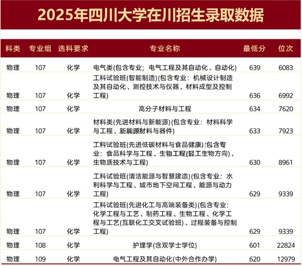 2026成都有幾所211大學(xué),成都市211大學(xué)全部名單
