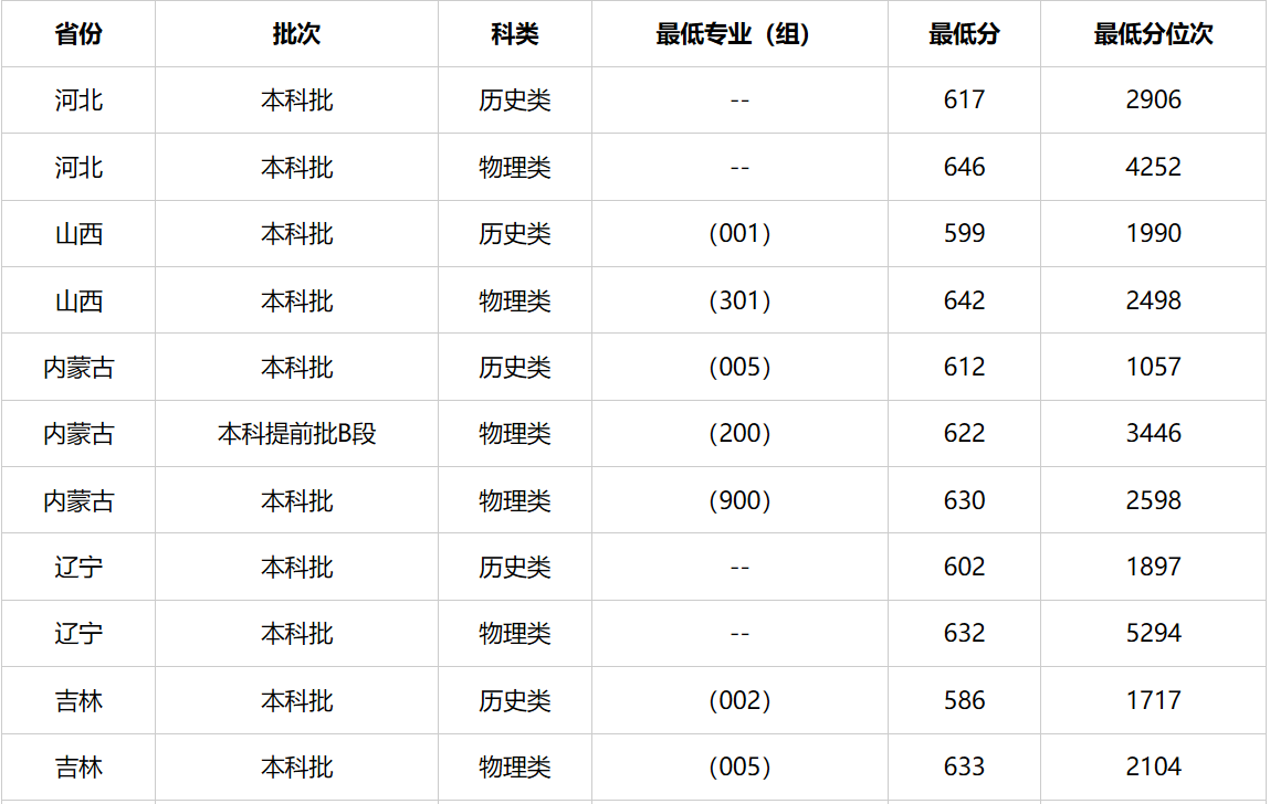 2026大連有幾所211大學(xué),大連市211大學(xué)全部名單