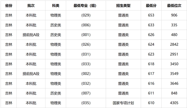 2026長(zhǎng)春有幾所211大學(xué),長(zhǎng)春市211大學(xué)全部名單