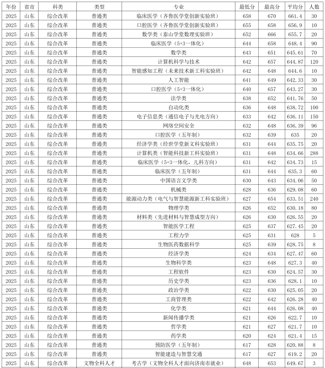 2026濟(jì)南有幾所211大學(xué),濟(jì)南市211大學(xué)全部名單