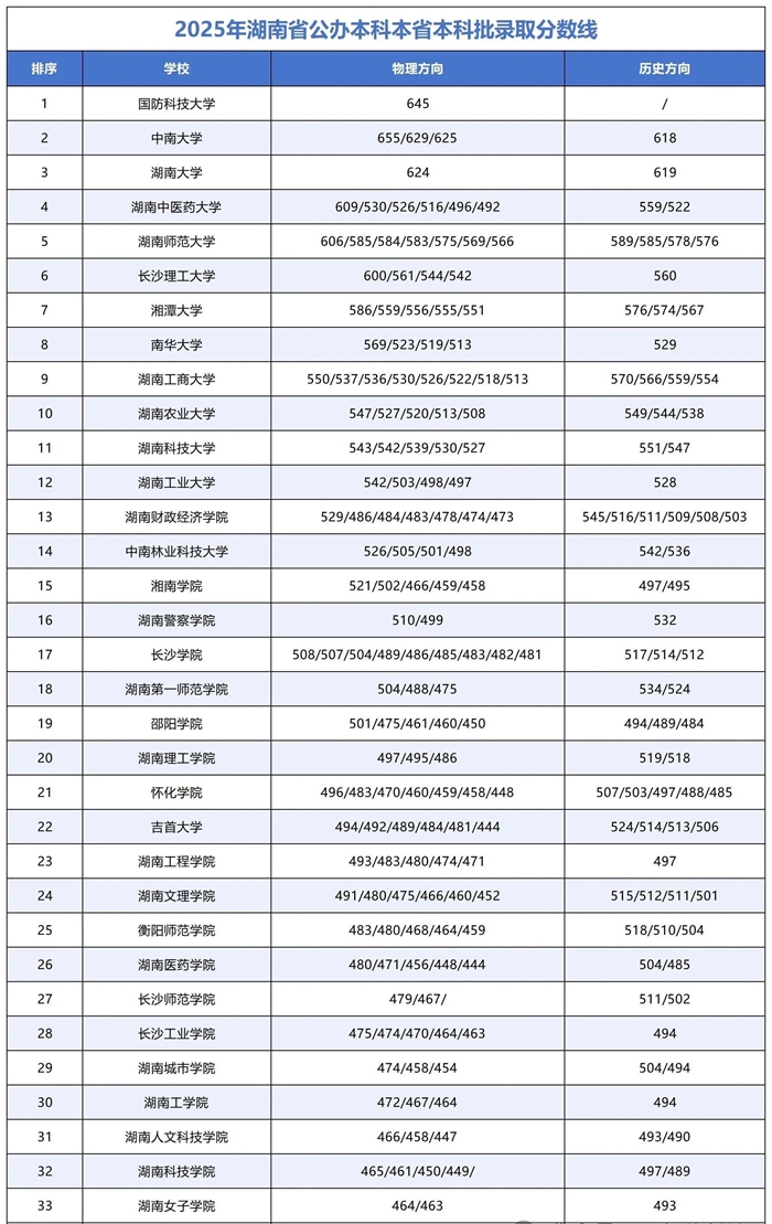 2026湖南高考多少分能上本科大學,今年本科最低分數(shù)線