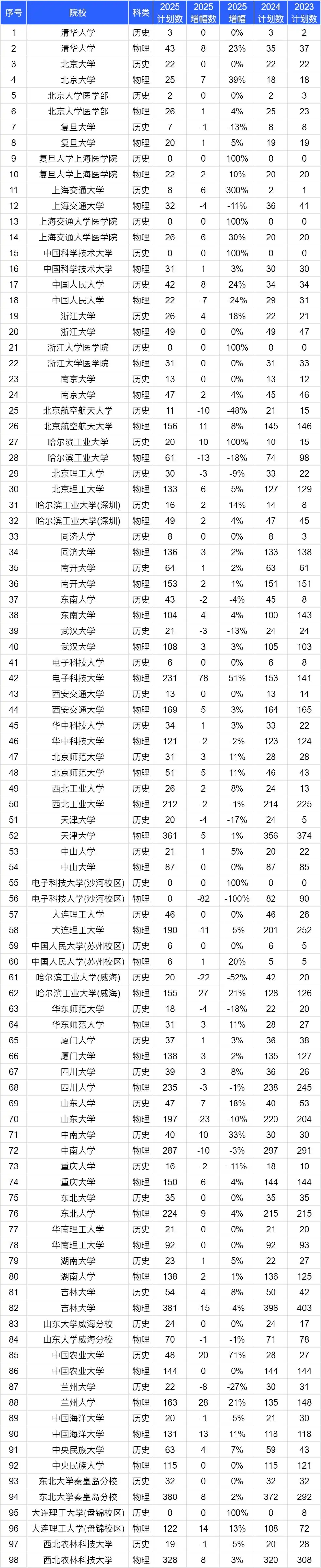 985大學(xué)在河北的錄取位次一覽表,2026高考河北要多少名
