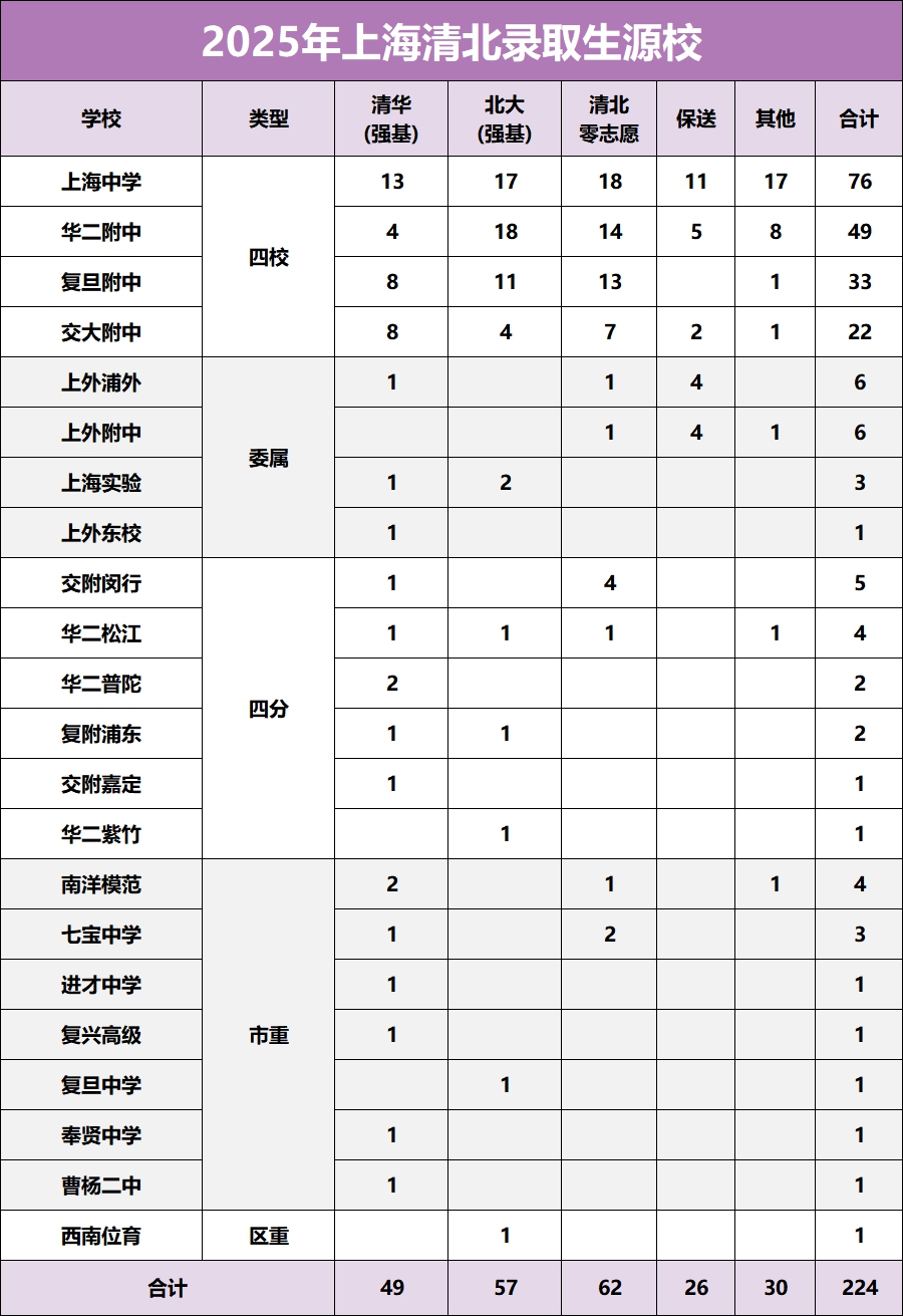 985大學(xué)在上海的錄取位次一覽表,2026高考上海要多少名